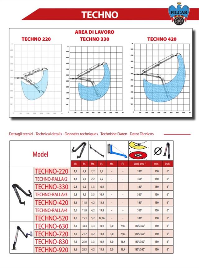 Sistem za ekstrakciju gasova prilikom zavarivanja sa mobilnom zglobnom rukom 3,3 m i integrisanim ventilatorom prečnik 150 mm FILCAR
